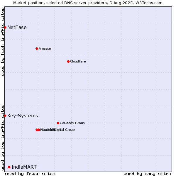 Market position of IndiaMART vs. Key-Systems vs. NetEase