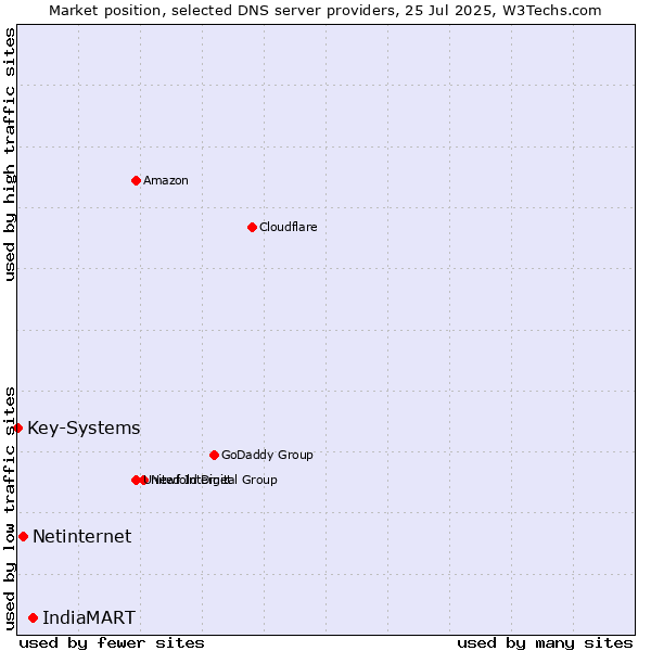 Market position of IndiaMART vs. Netinternet vs. Key-Systems