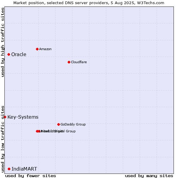 Market position of IndiaMART vs. Oracle vs. Key-Systems