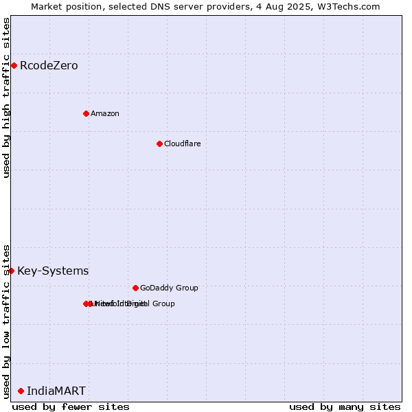 Market position of IndiaMART vs. RcodeZero vs. Key-Systems