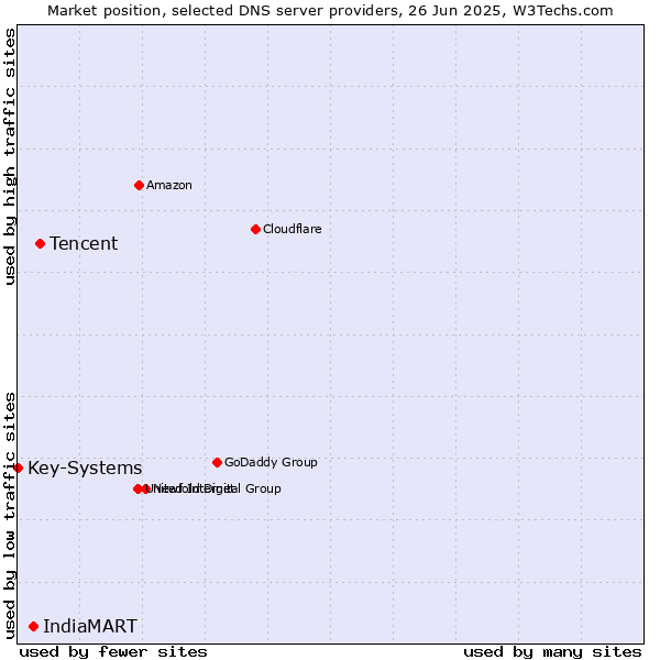 Market position of Tencent vs. IndiaMART vs. Key-Systems