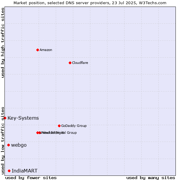Market position of IndiaMART vs. webgo vs. Key-Systems
