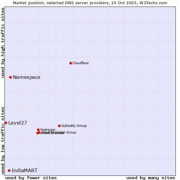 Market position of Namespace vs. IndiaMART vs. Level27