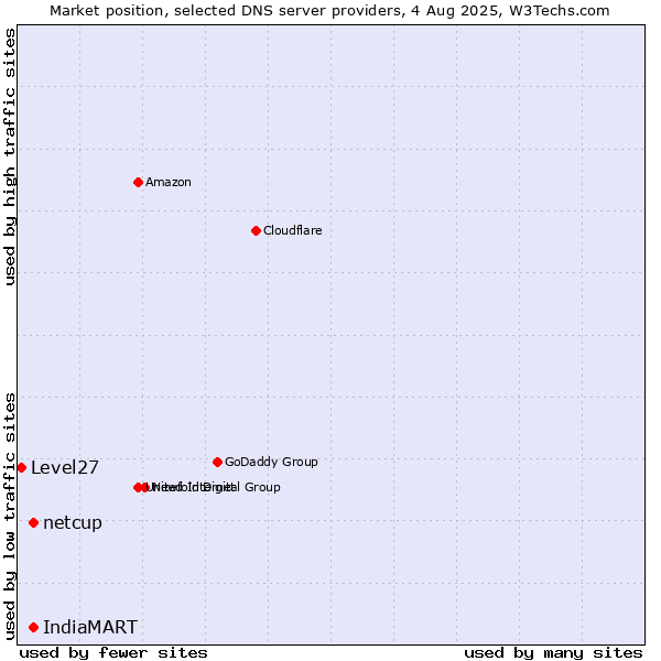 Market position of netcup vs. IndiaMART vs. Level27