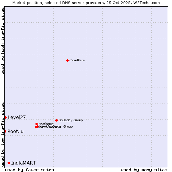 Market position of IndiaMART vs. Level27 vs. Root.lu