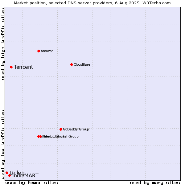 Market position of Tencent vs. IndiaMART vs. Linkeo
