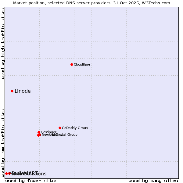 Market position of Linode vs. IndiaMART vs. Mono Solutions