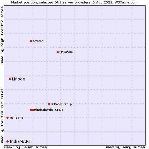 Market position of Linode vs. IndiaMART vs. netcup