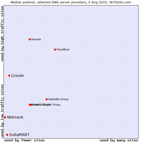 Market position of Linode vs. IndiaMART vs. Netmark