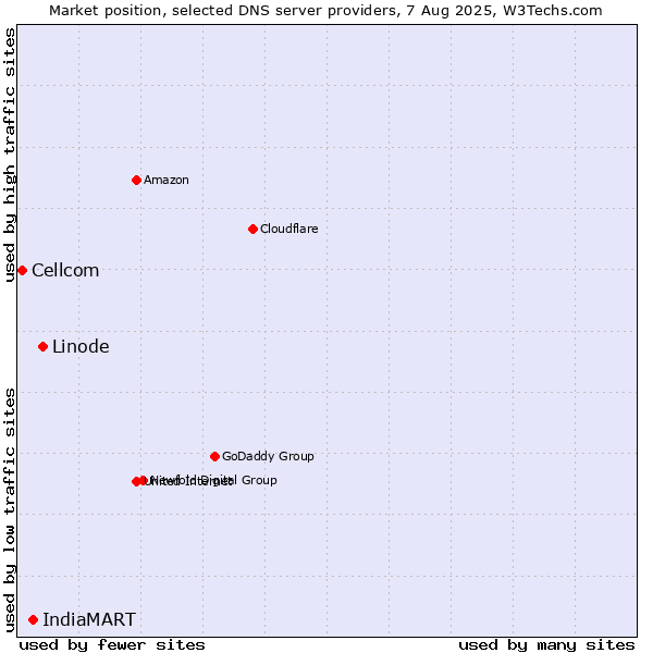 Market position of Linode vs. IndiaMART vs. Cellcom
