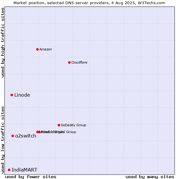 Market position of o2switch vs. Linode vs. IndiaMART