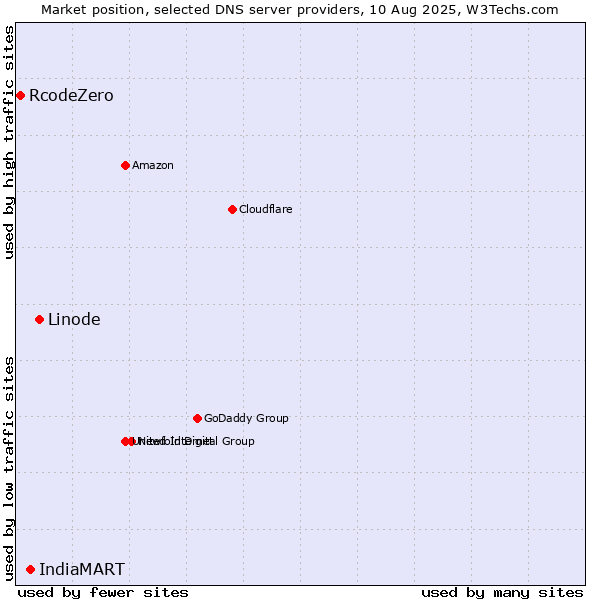 Market position of Linode vs. IndiaMART vs. RcodeZero