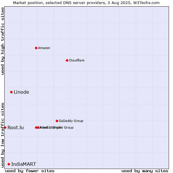 Market position of Linode vs. IndiaMART vs. Root.lu