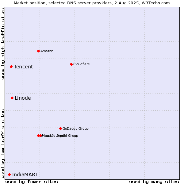 Market position of Linode vs. Tencent vs. IndiaMART