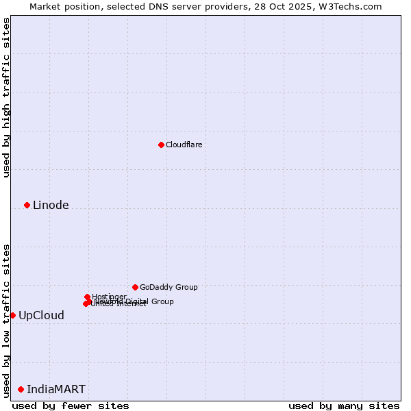 Market position of Linode vs. IndiaMART vs. UpCloud