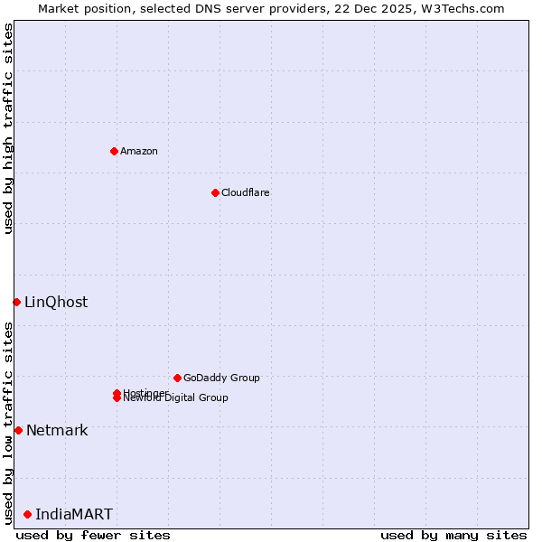 Market position of IndiaMART vs. Netmark vs. LinQhost