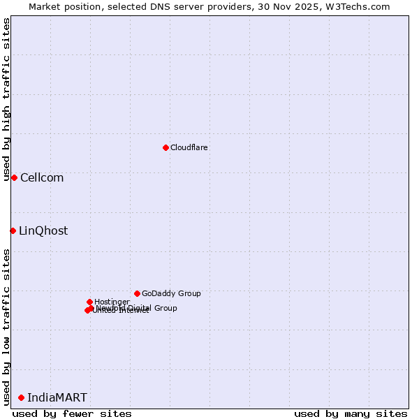 Market position of IndiaMART vs. Cellcom vs. LinQhost
