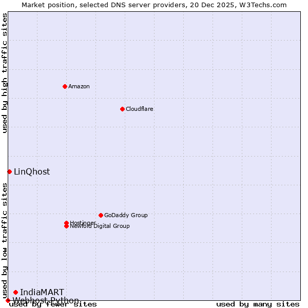 Market position of IndiaMART vs. LinQhost vs. Webhost Python