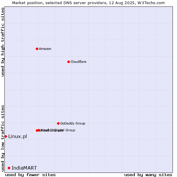 Market position of IndiaMART vs. Linux.pl