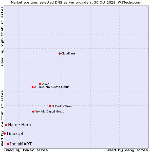 Market position of IndiaMART vs. Name Hero vs. Linux.pl