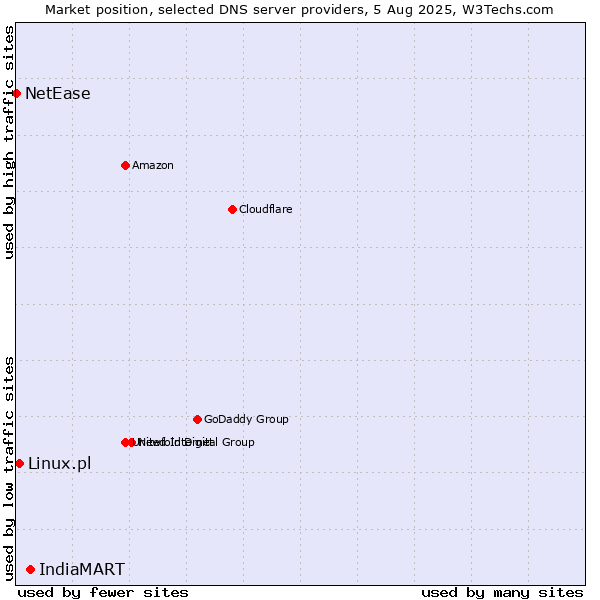 Market position of IndiaMART vs. Linux.pl vs. NetEase
