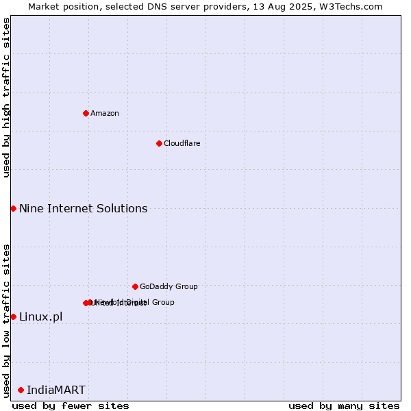 Market position of IndiaMART vs. Nine Internet Solutions vs. Linux.pl