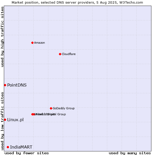 Market position of IndiaMART vs. PointDNS vs. Linux.pl