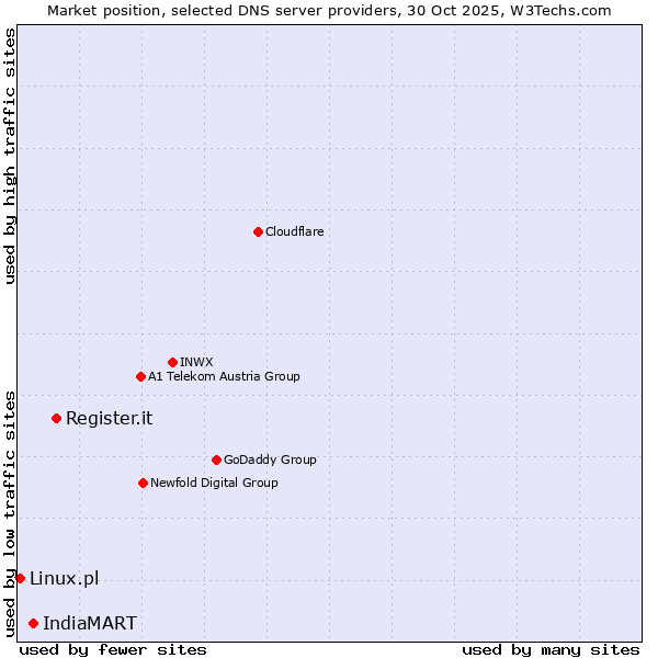 Market position of Register.it vs. IndiaMART vs. Linux.pl
