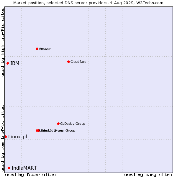 Market position of IndiaMART vs. IBM vs. Linux.pl