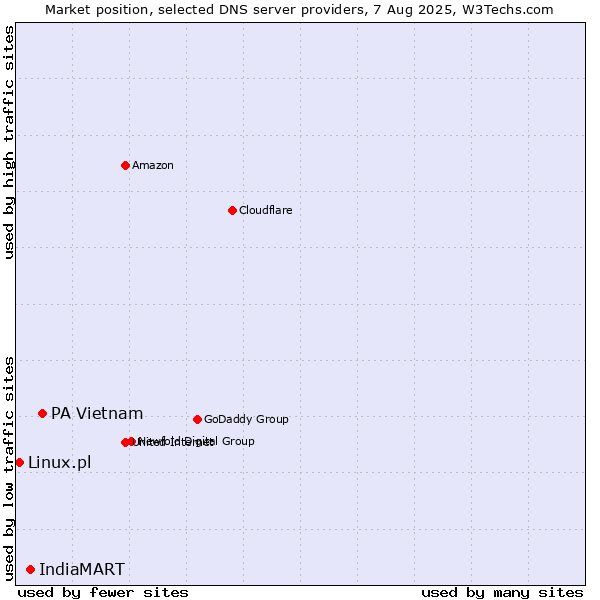 Market position of PA Vietnam vs. IndiaMART vs. Linux.pl
