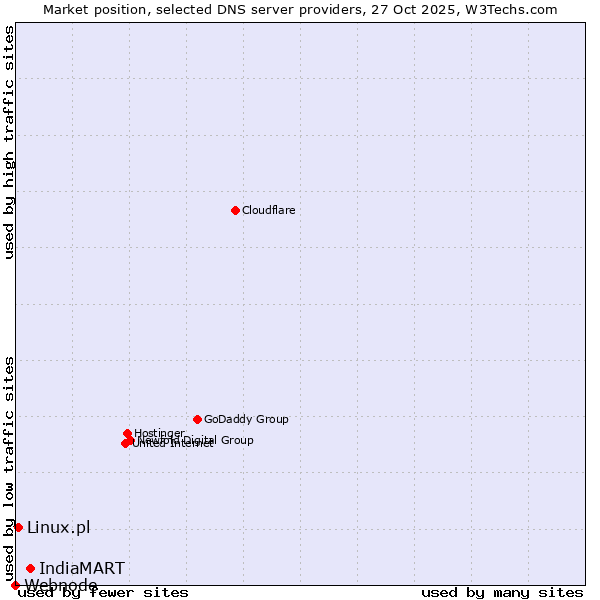 Market position of IndiaMART vs. Linux.pl vs. Webnode