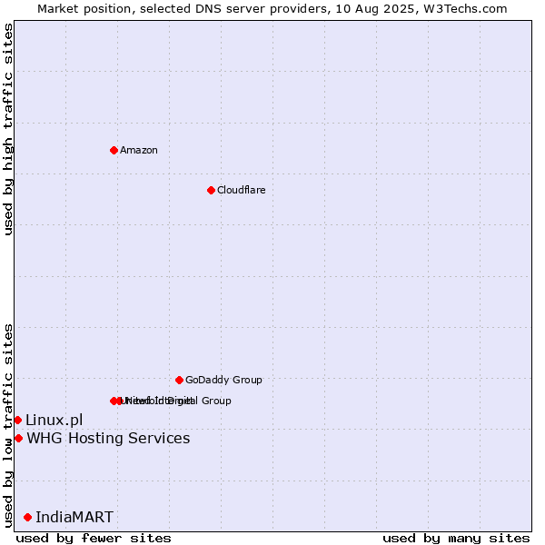 Market position of IndiaMART vs. WHG Hosting Services vs. Linux.pl