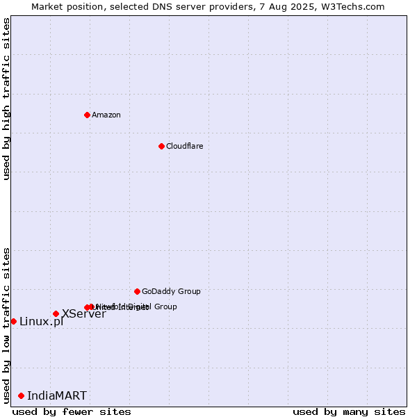 Market position of XServer vs. IndiaMART vs. Linux.pl