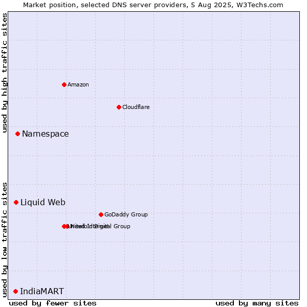 Market position of Namespace vs. Liquid Web vs. IndiaMART
