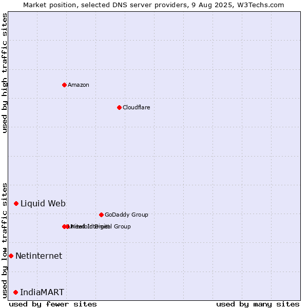 Market position of Liquid Web vs. IndiaMART vs. Netinternet