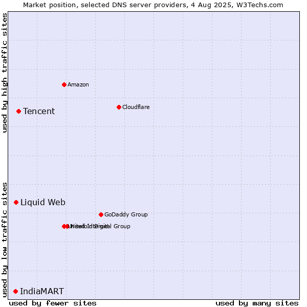 Market position of Tencent vs. Liquid Web vs. IndiaMART