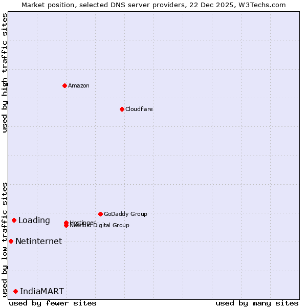 Market position of IndiaMART vs. Loading vs. Netinternet