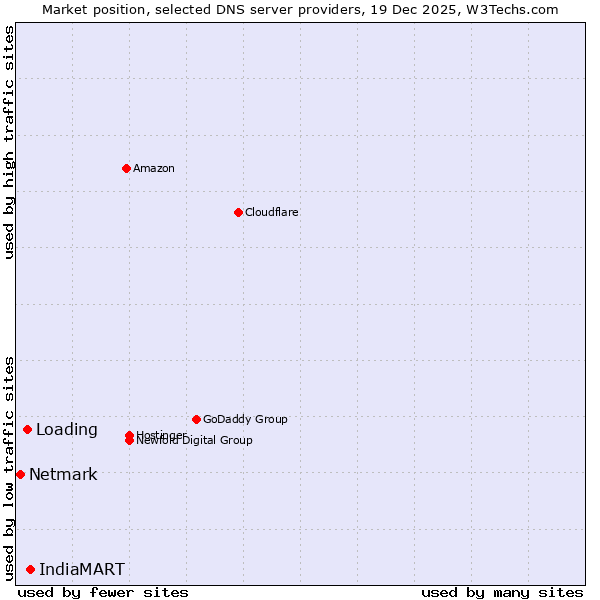 Market position of IndiaMART vs. Loading vs. Netmark
