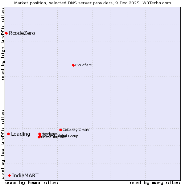 Market position of IndiaMART vs. Loading vs. RcodeZero