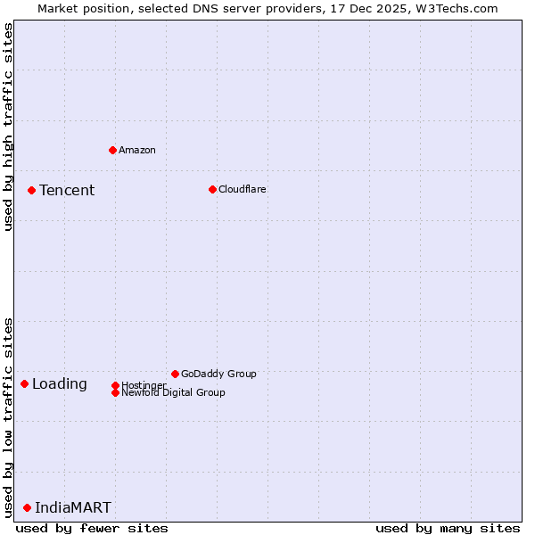 Market position of Tencent vs. IndiaMART vs. Loading