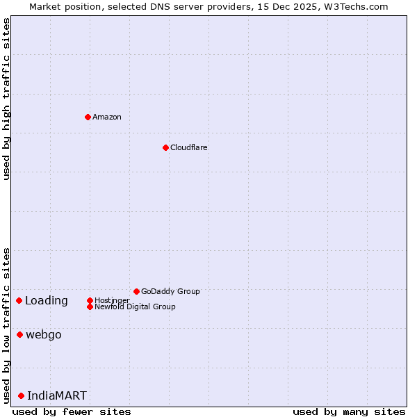 Market position of IndiaMART vs. webgo vs. Loading