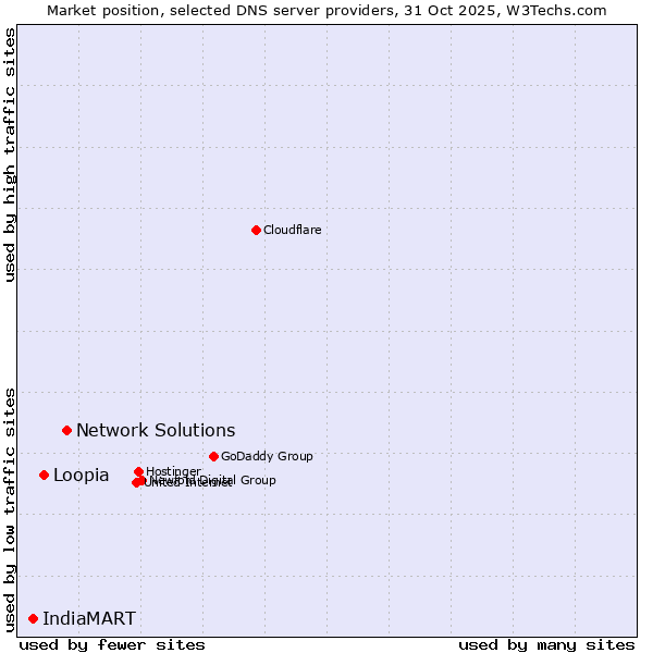 Market position of Network Solutions vs. Loopia vs. IndiaMART