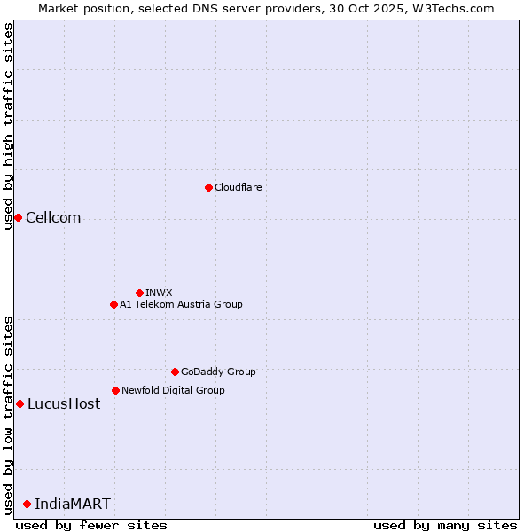Market position of IndiaMART vs. LucusHost vs. Cellcom