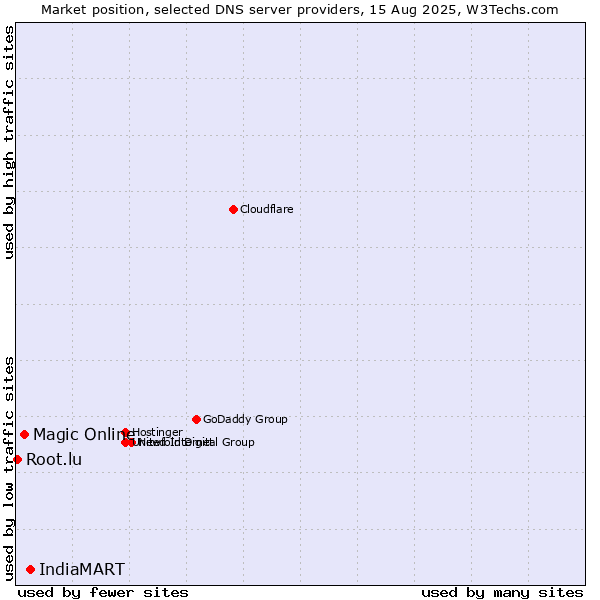 Market position of IndiaMART vs. Magic Online vs. Root.lu