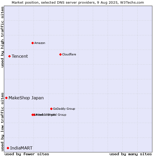 Market position of Tencent vs. IndiaMART vs. MakeShop Japan