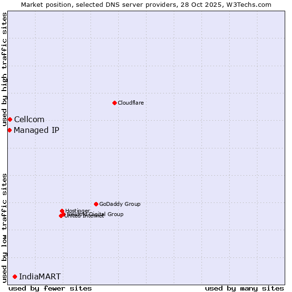 Market position of IndiaMART vs. Cellcom vs. Managed IP