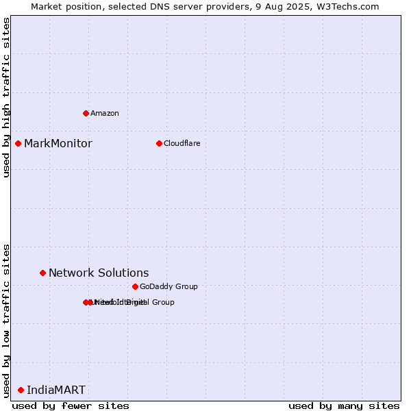 Market position of Network Solutions vs. IndiaMART vs. MarkMonitor