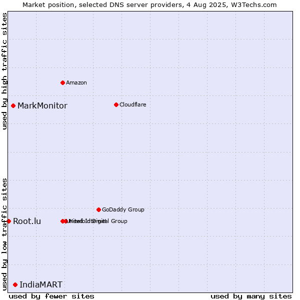 Market position of IndiaMART vs. MarkMonitor vs. Root.lu