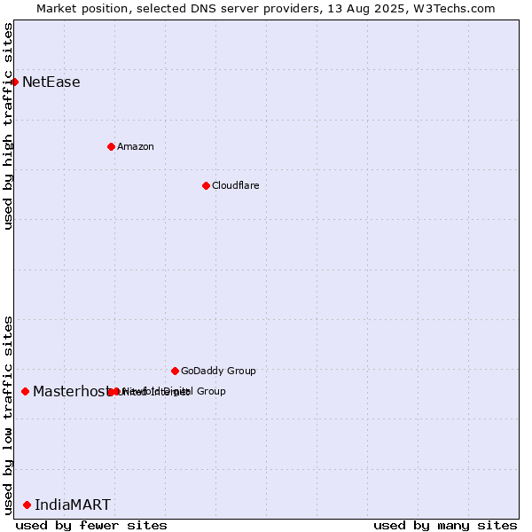 Market position of IndiaMART vs. Masterhost vs. NetEase