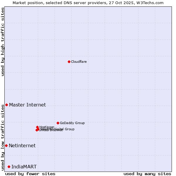 Market position of IndiaMART vs. Master Internet vs. Netinternet